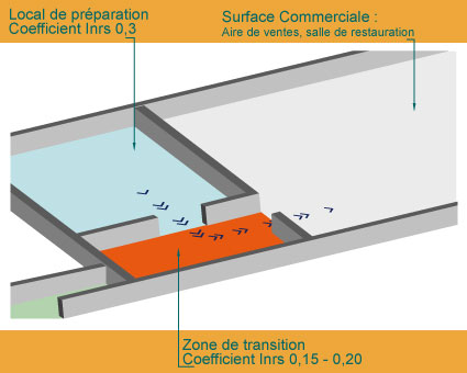 Schéma zone de transition entre différents types de revêtement de sol