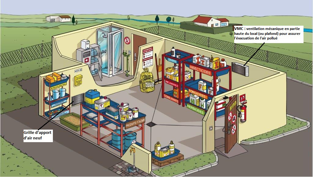 Illustration d'un local de stockage de produits chimiques avec ventilation mécanique