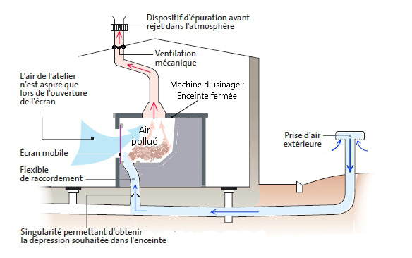 Captage enveloppant : encoffrement machine d'usinage de métaux