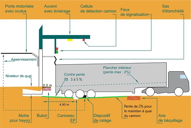 aire de mise à quai des poids-lourds - réduire ou supprimer les risques