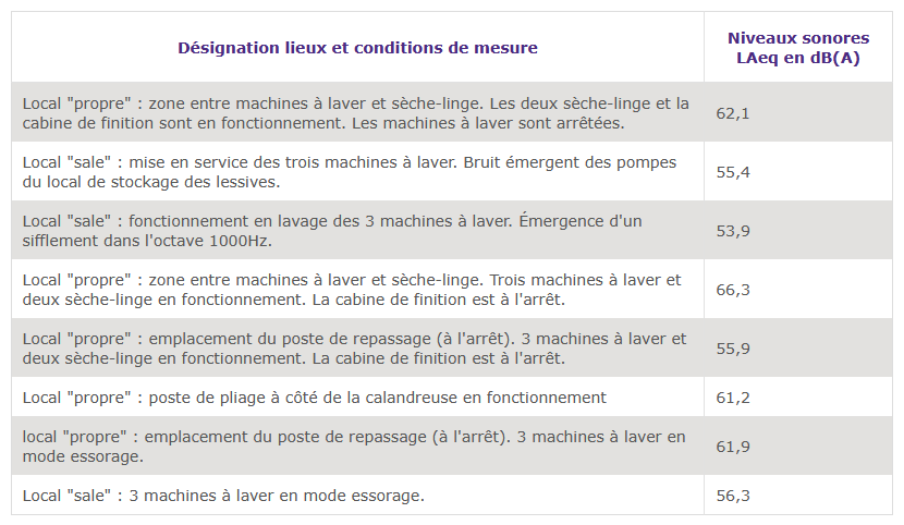 Résultat des mesures des niveaux de bruit ESAT du Marensin