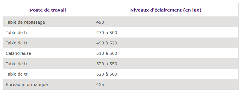 Résultat des mesures des niveaux d’éclairement ESAT du Marensin