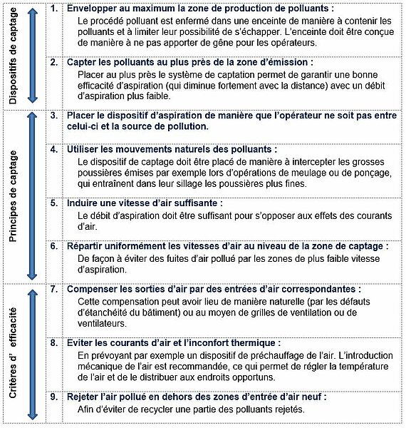 Principes de ventilation dans les locaux de travail 