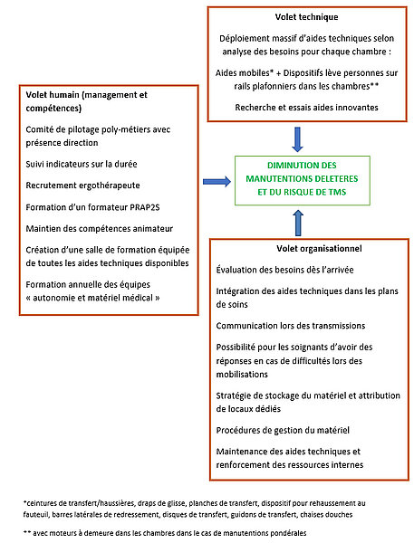 Plan d'action de l'EHPAD Terre Nègre