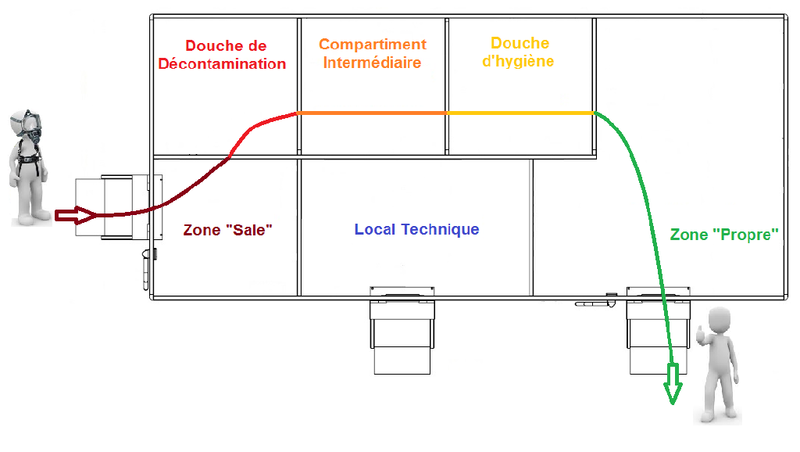 Schéma de principe des différents compartiments de la zone "sale" vers la zone "propre" Schéma de principe des différents compartiments de la zone "sale" vers la zone "propre"