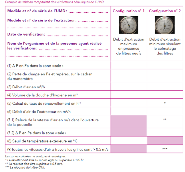 Tableau récapitulatif des vérifications aérauliques de l'UMD