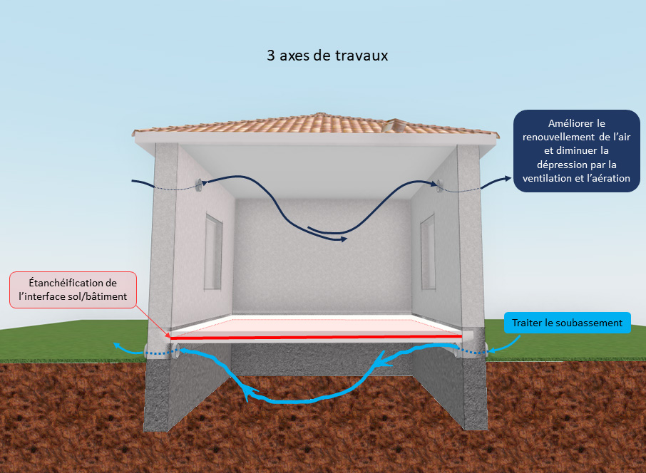 3 axes de travaux - Exposition au radon dans les entreprises 3 axes de travaux - Exposition au radon dans les entreprises