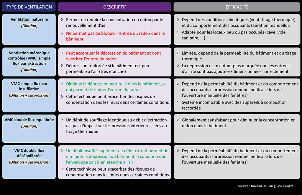 Comparatif des différents systèmes de ventilation